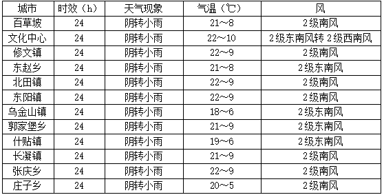 山西省晋中市榆次区最新天气预报概览