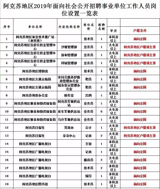 阿克苏地区市发展和改革委员会最新招聘公告解读